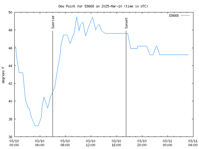 Latest daily graph