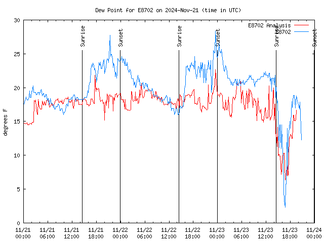 Latest daily graph