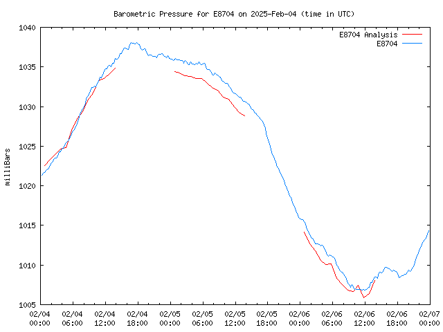 Latest daily graph