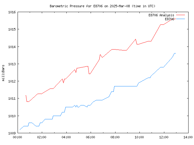 Comparison graph for 2025-03-08