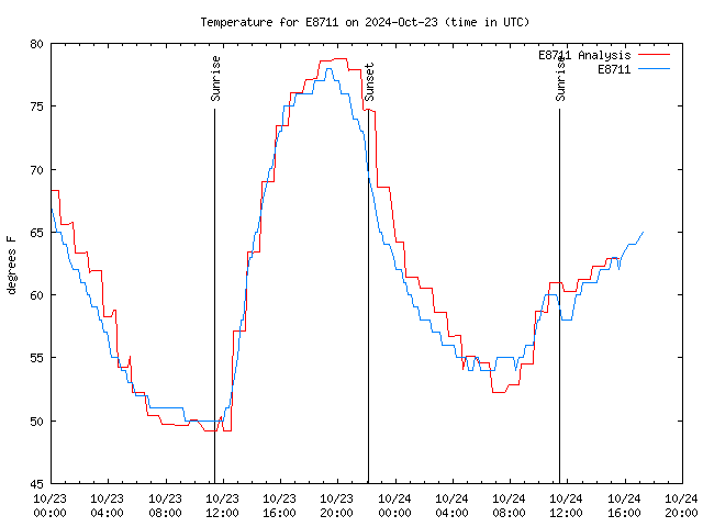 Latest daily graph