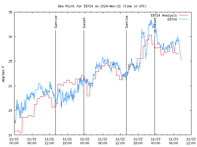 Latest daily graph