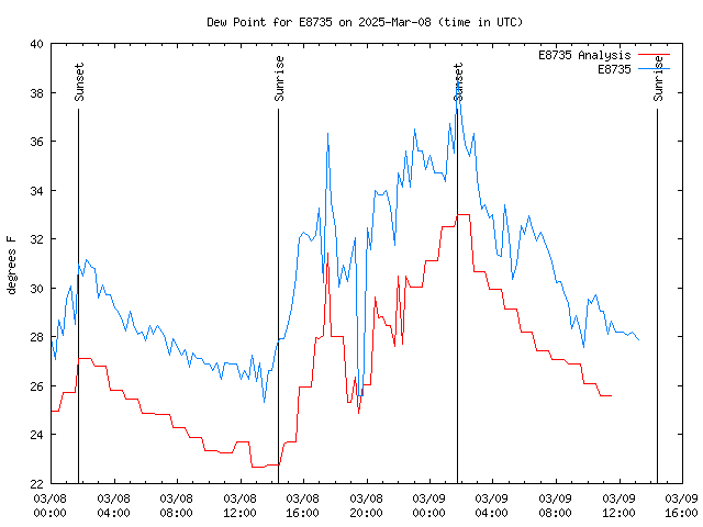 Latest daily graph