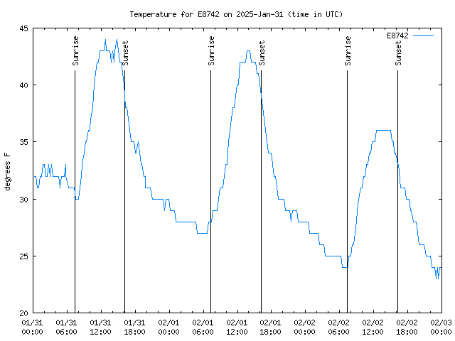 Latest daily graph