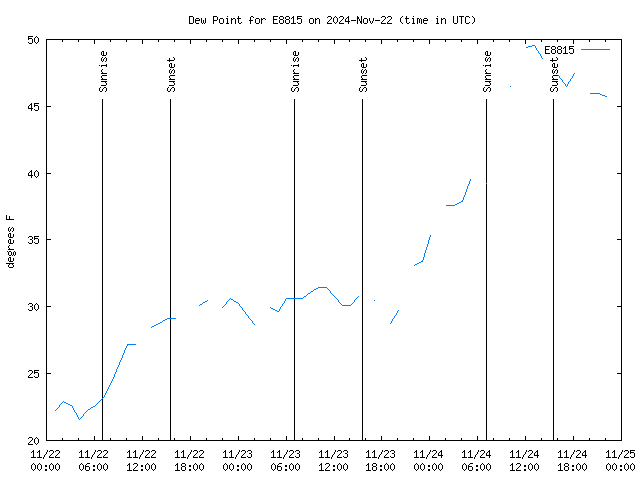 Latest daily graph