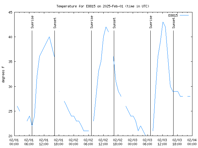 Latest daily graph