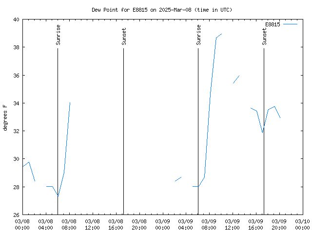 Latest daily graph