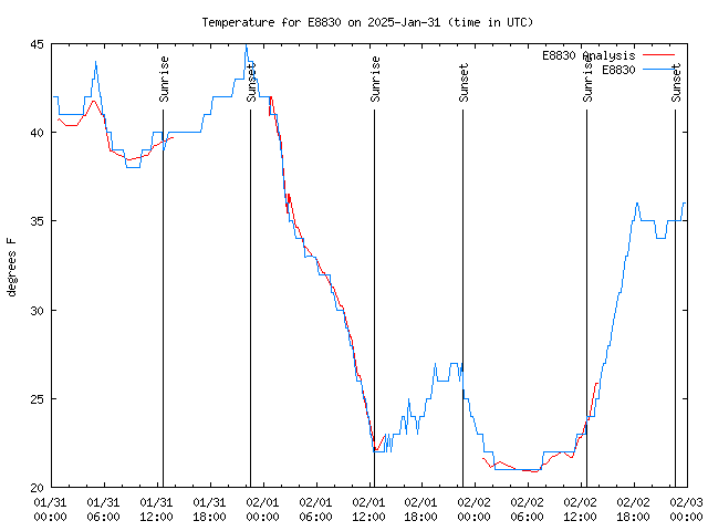 Latest daily graph