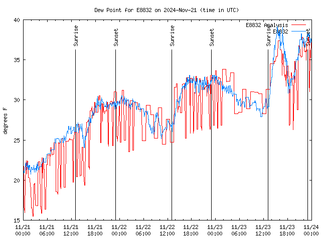 Latest daily graph