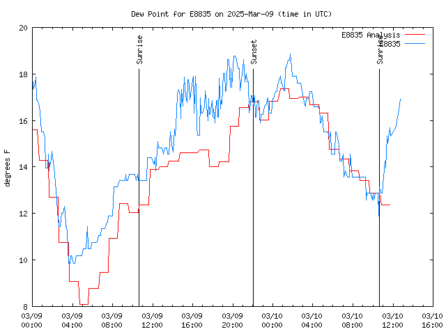 Latest daily graph