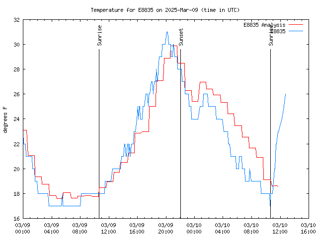 Latest daily graph