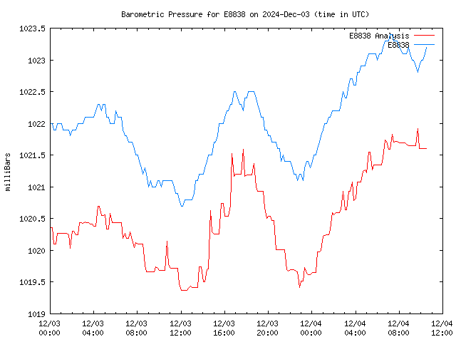 Latest daily graph