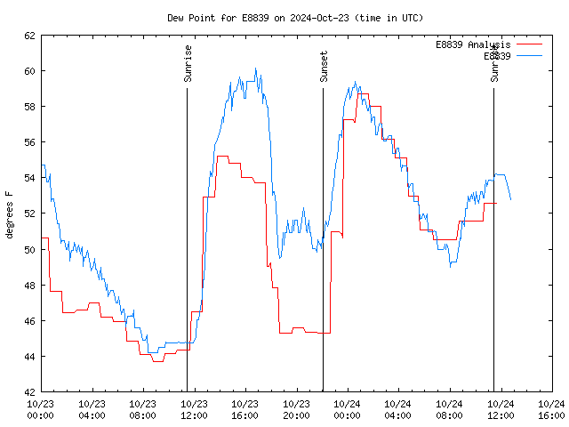 Latest daily graph