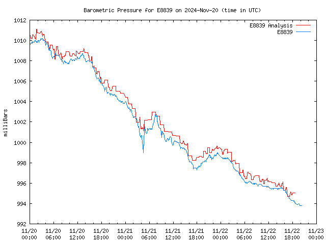 Latest daily graph