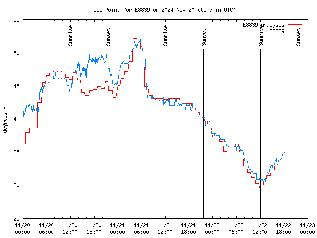 Latest daily graph