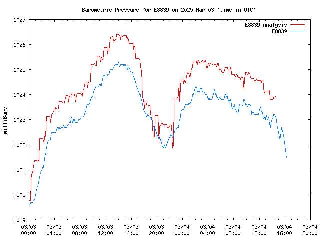 Latest daily graph