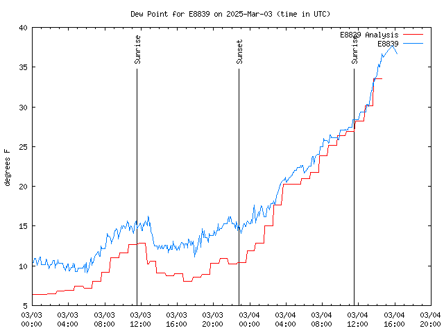 Latest daily graph