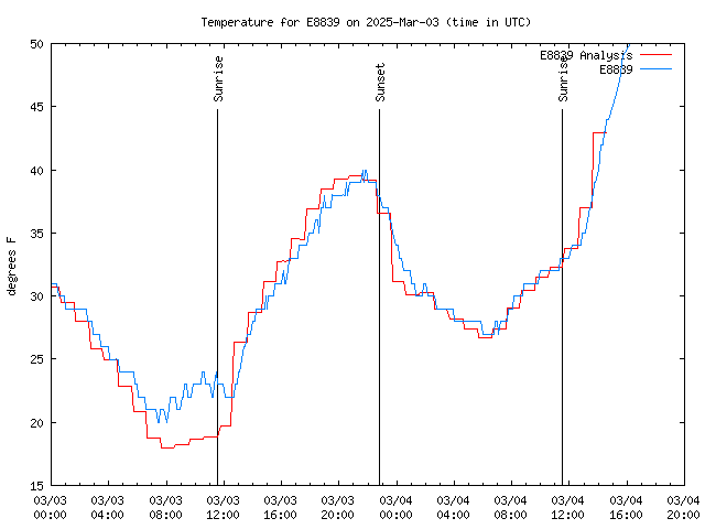 Latest daily graph