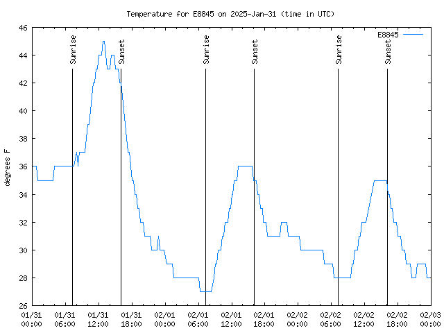 Latest daily graph