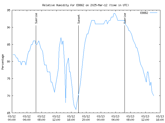 Latest daily graph