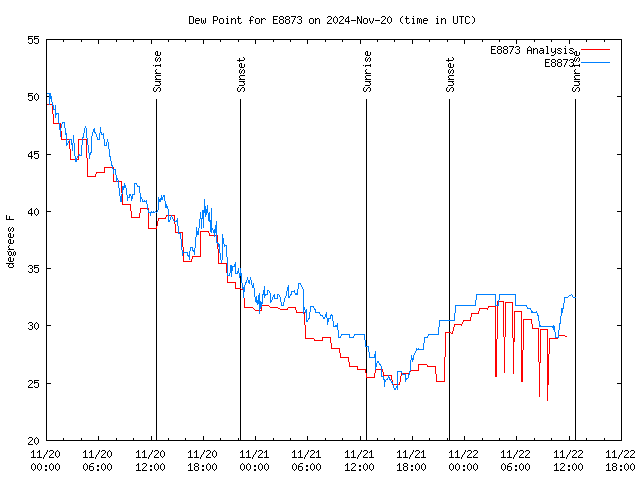 Latest daily graph