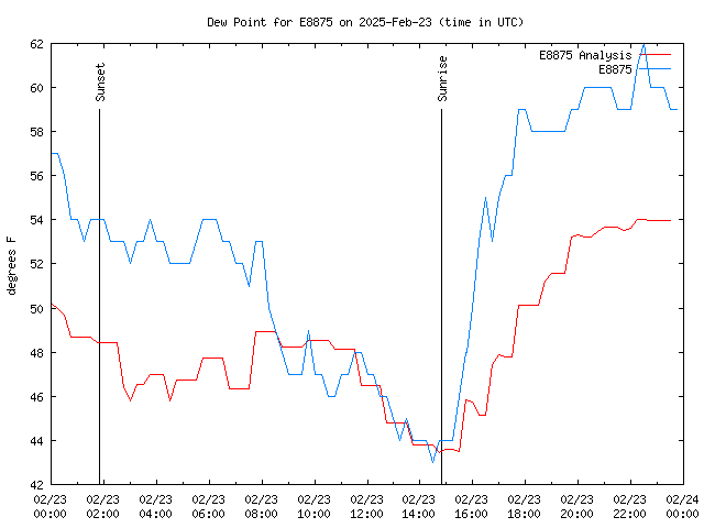 Comparison graph for 2025-02-23