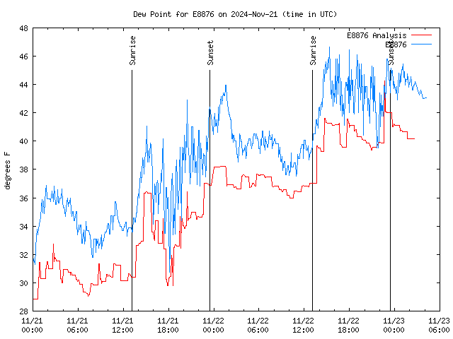 Latest daily graph