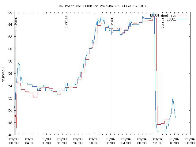 Latest daily graph