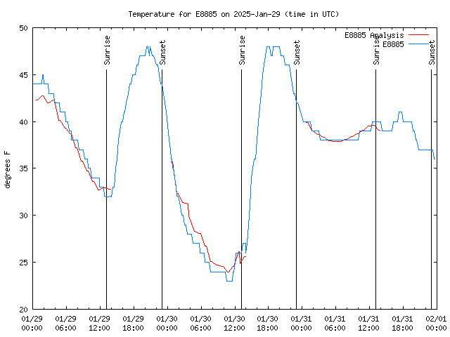 Latest daily graph