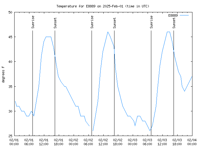 Latest daily graph