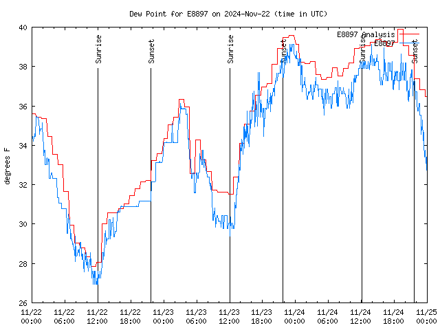 Latest daily graph