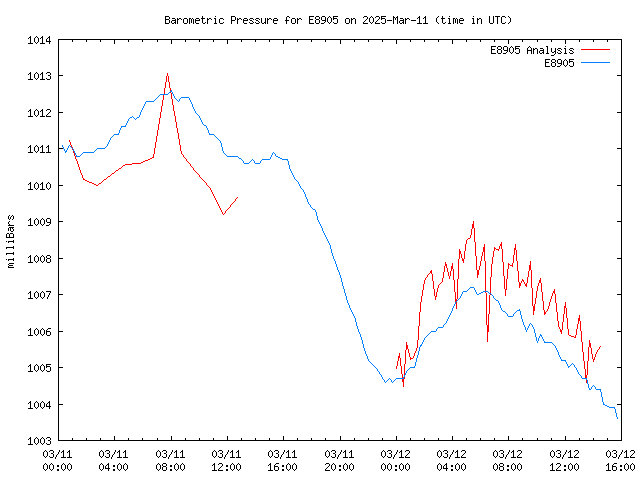 Latest daily graph