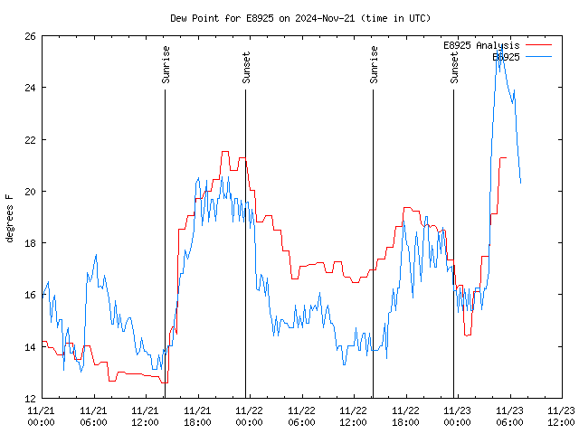 Latest daily graph