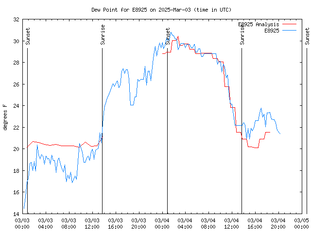 Latest daily graph