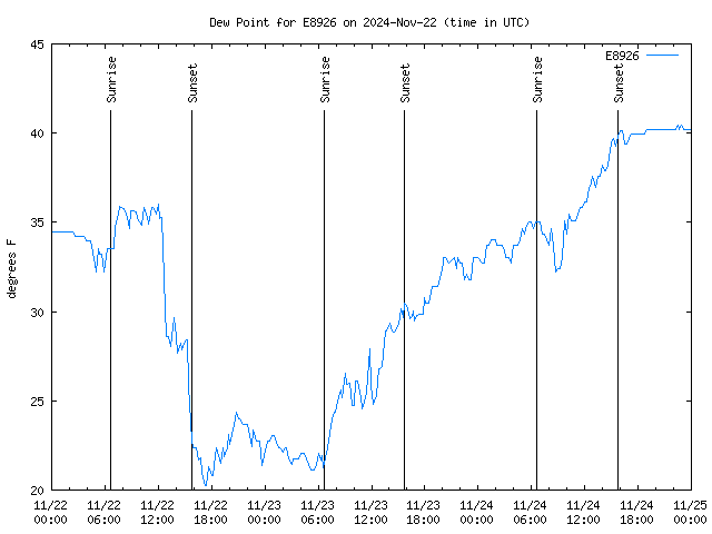 Latest daily graph