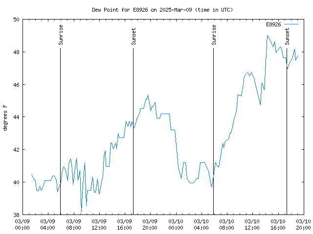 Latest daily graph