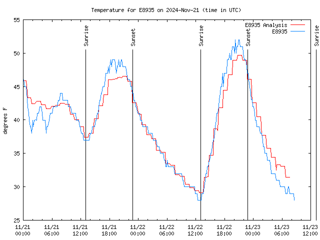 Latest daily graph