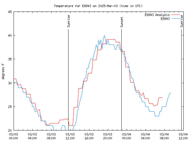 Latest daily graph