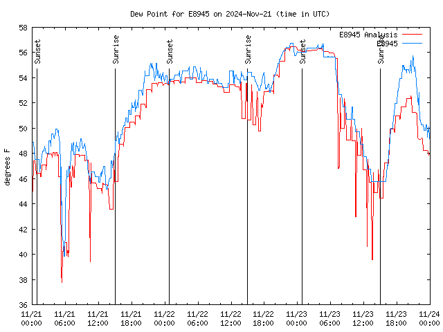 Latest daily graph