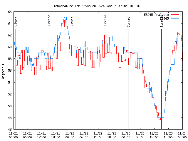 Latest daily graph