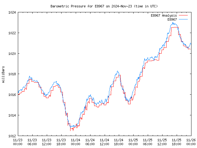 Latest daily graph