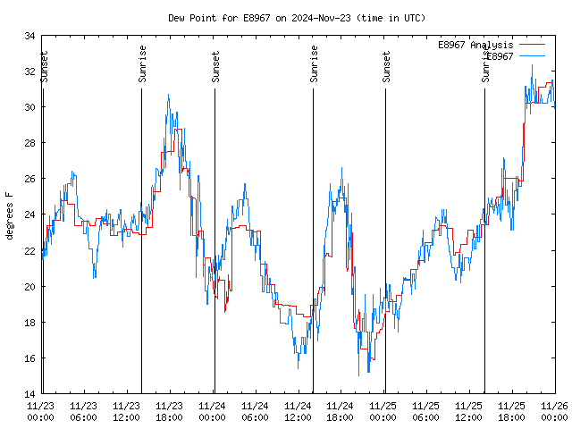 Latest daily graph