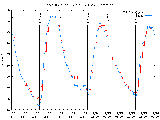 Latest daily graph