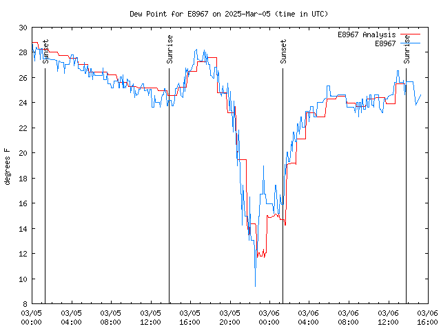 Latest daily graph