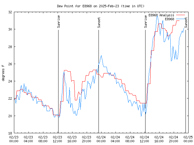 Latest daily graph