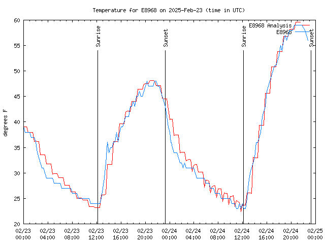 Latest daily graph