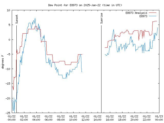 Comparison graph for 2025-01-22