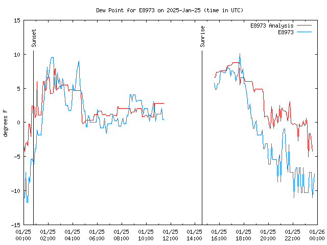 Comparison graph for 2025-01-25