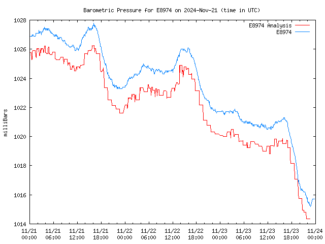 Latest daily graph