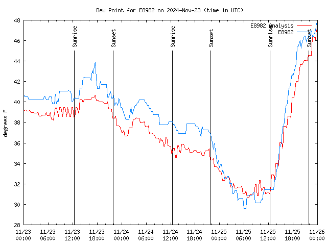 Latest daily graph